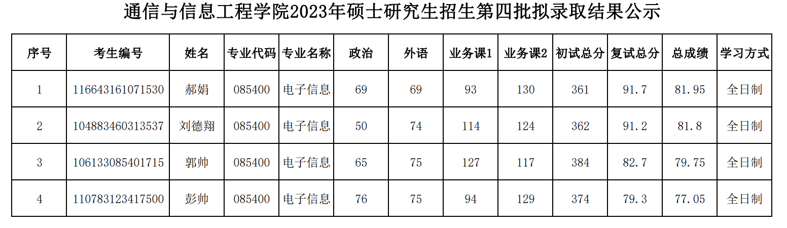 2023年硕士研究生招生第四批拟录取结果公示