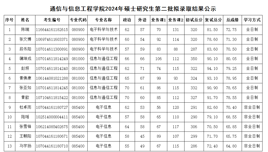 2024年硕士研究生招生第二批拟录取结果公示