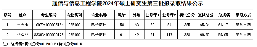 2024年硕士研究生第三批拟录取结果公示
