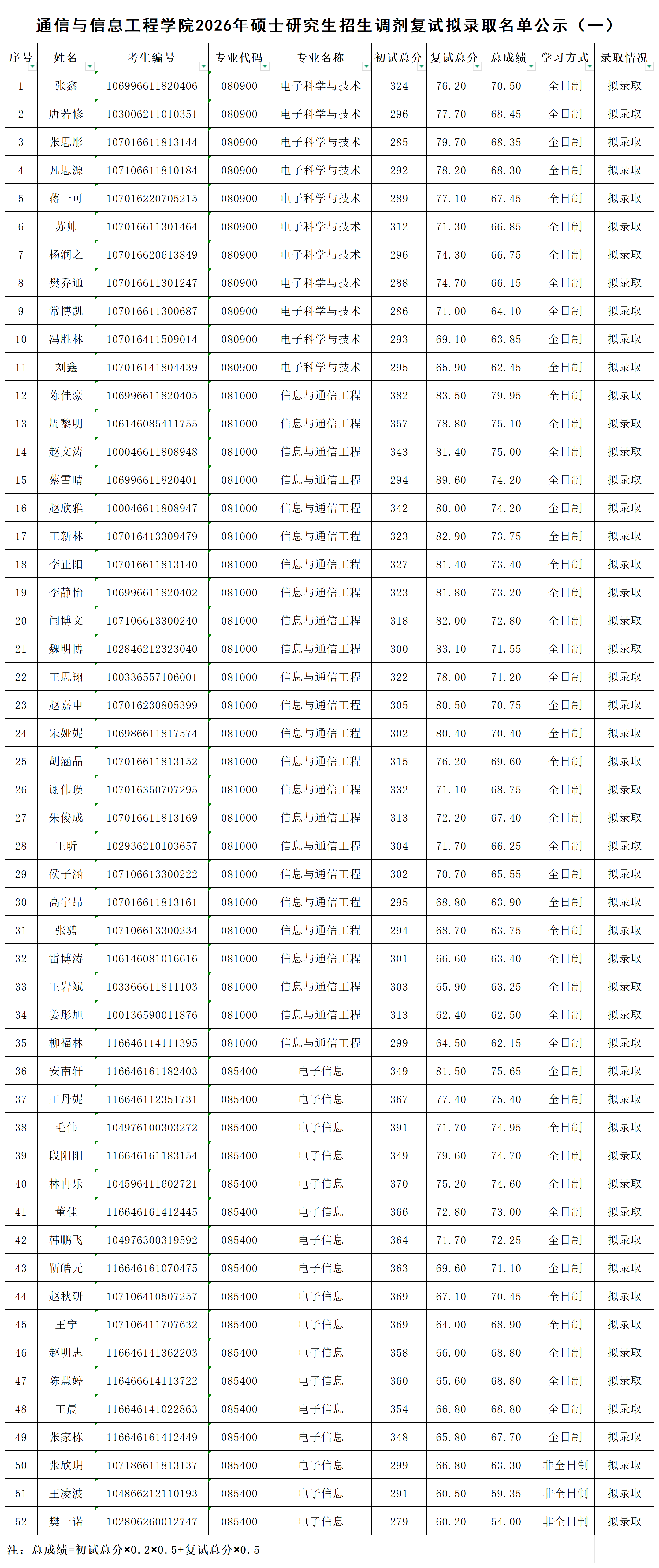 2026年硕士研究生招生调剂复试拟录取结果公示（一）